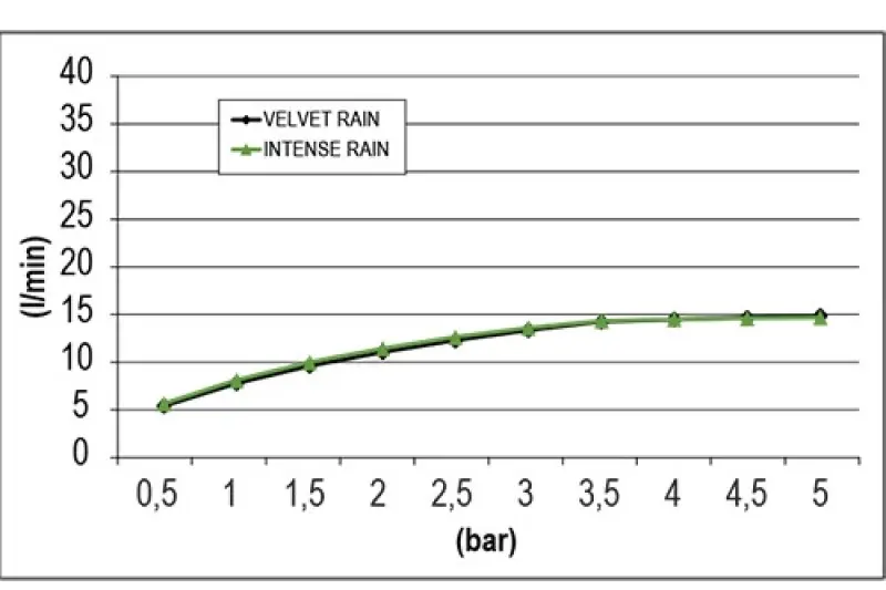 SB Square 316 Einbau-Regendusche Velvet Temptation Dual Flow, Weiß matt 1208956765